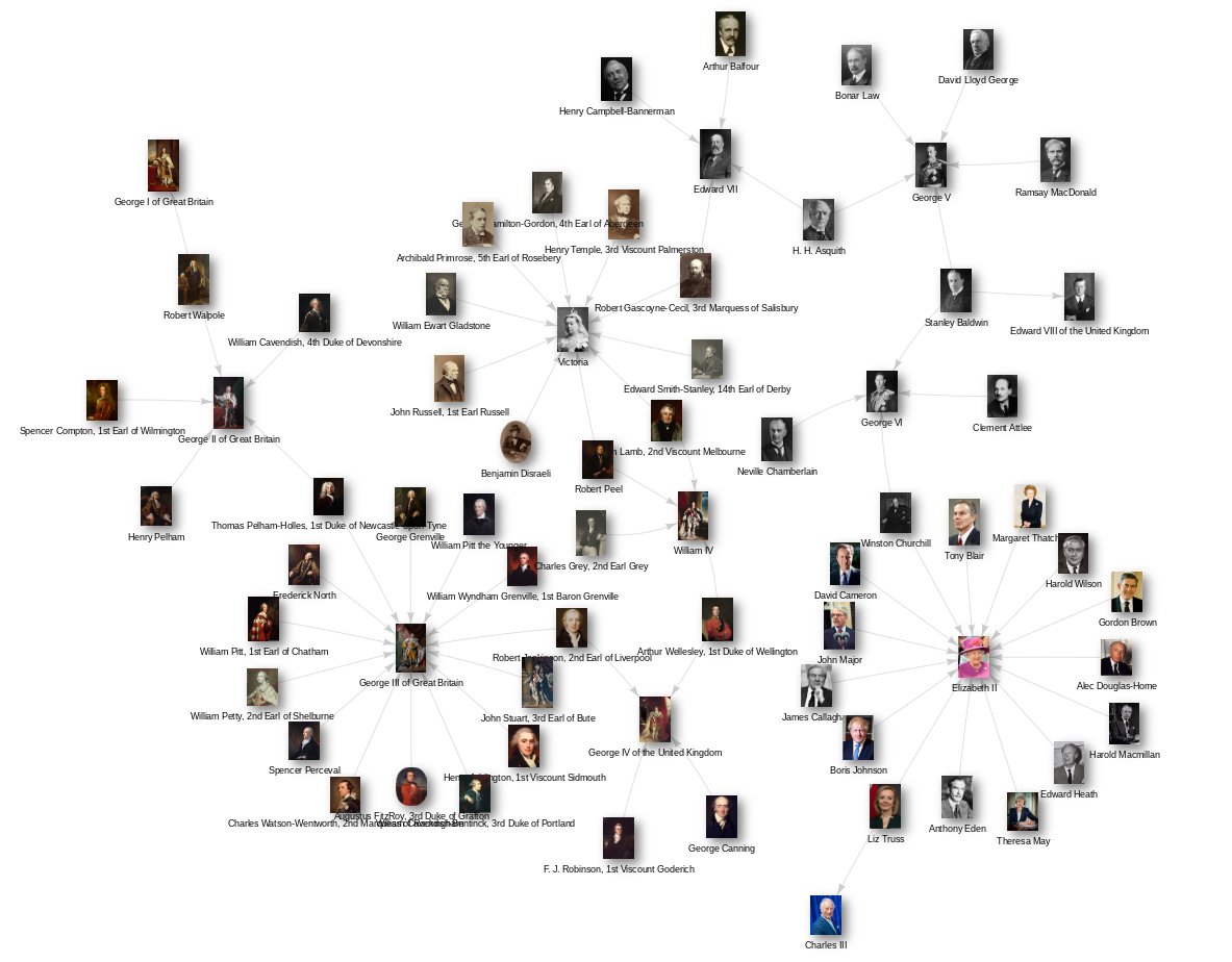 piecesofuk's tweet photo. 12 British Monarchs &amp; 56 British Prime Ministers: graph visualisation generated using the Wikidata Query Service (WDQS) using SPARQL https://t.co/rMQAGKV1ox https://t.co/bhtONNmDaa