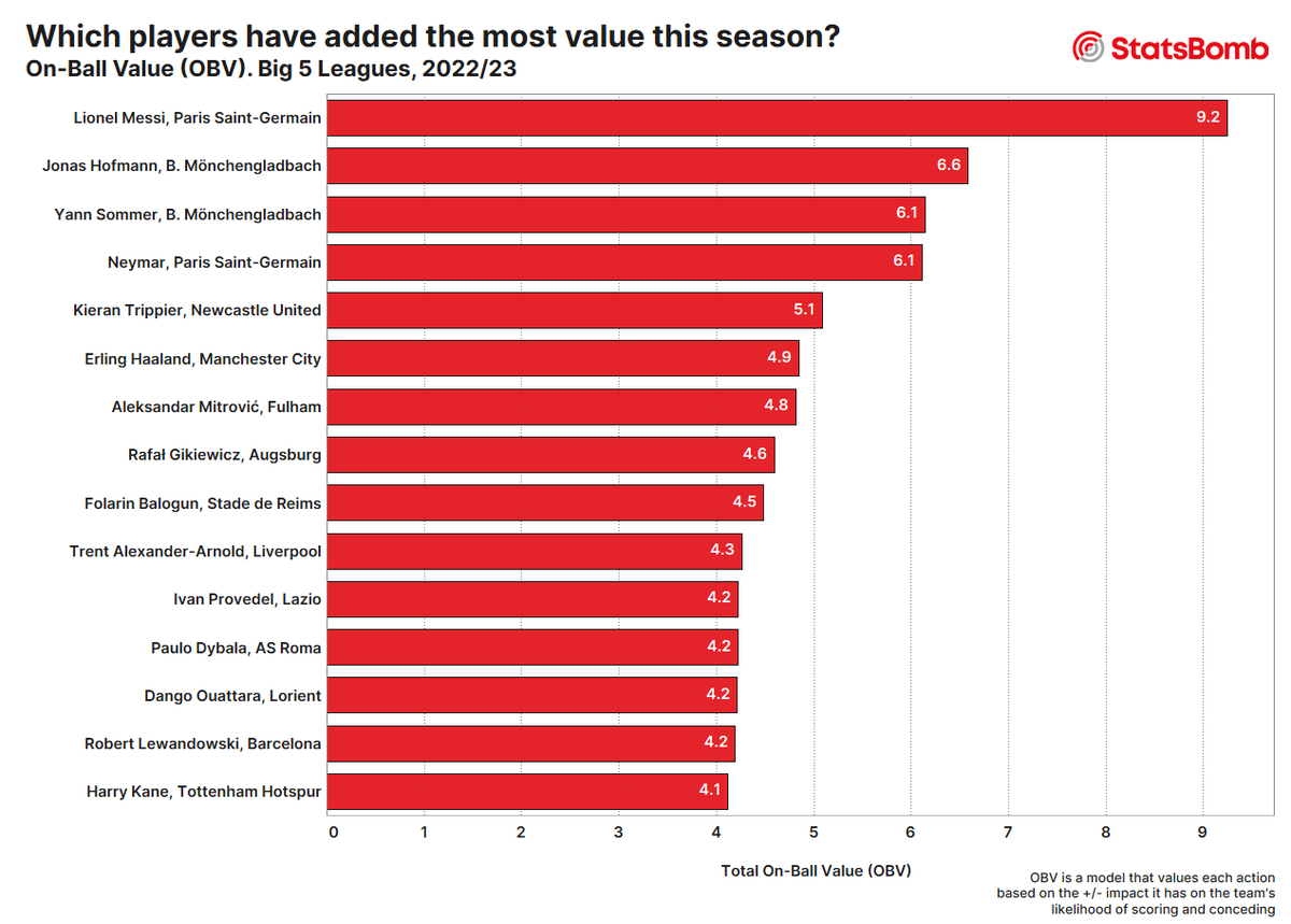 Statsbomb's tweet photo. Which Players Have Added The Most Value This Season? Big 5 Leagues 2022/23

On-Ball Value (OBV) is a model that values each action based on the +/- impact it has on the team's likelihood of scoring and conceding

OBV Explainer: https://t.co/Z3JWQwmRhB https://t.co/3EuFVRtM9P