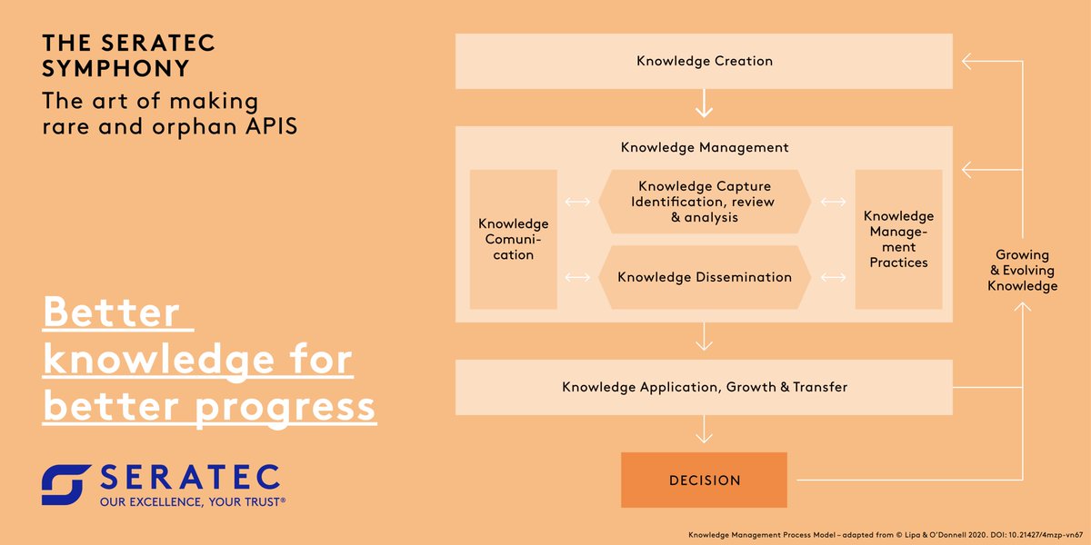 SeratecAPIs's tweet photo. #KNOWLEDGE of the #product and the #procedure must be mastered from #productdevelopment up to the end of its #marketing. 

➡️ https://t.co/AeXfwtaxqn https://t.co/4EQNw17iWN