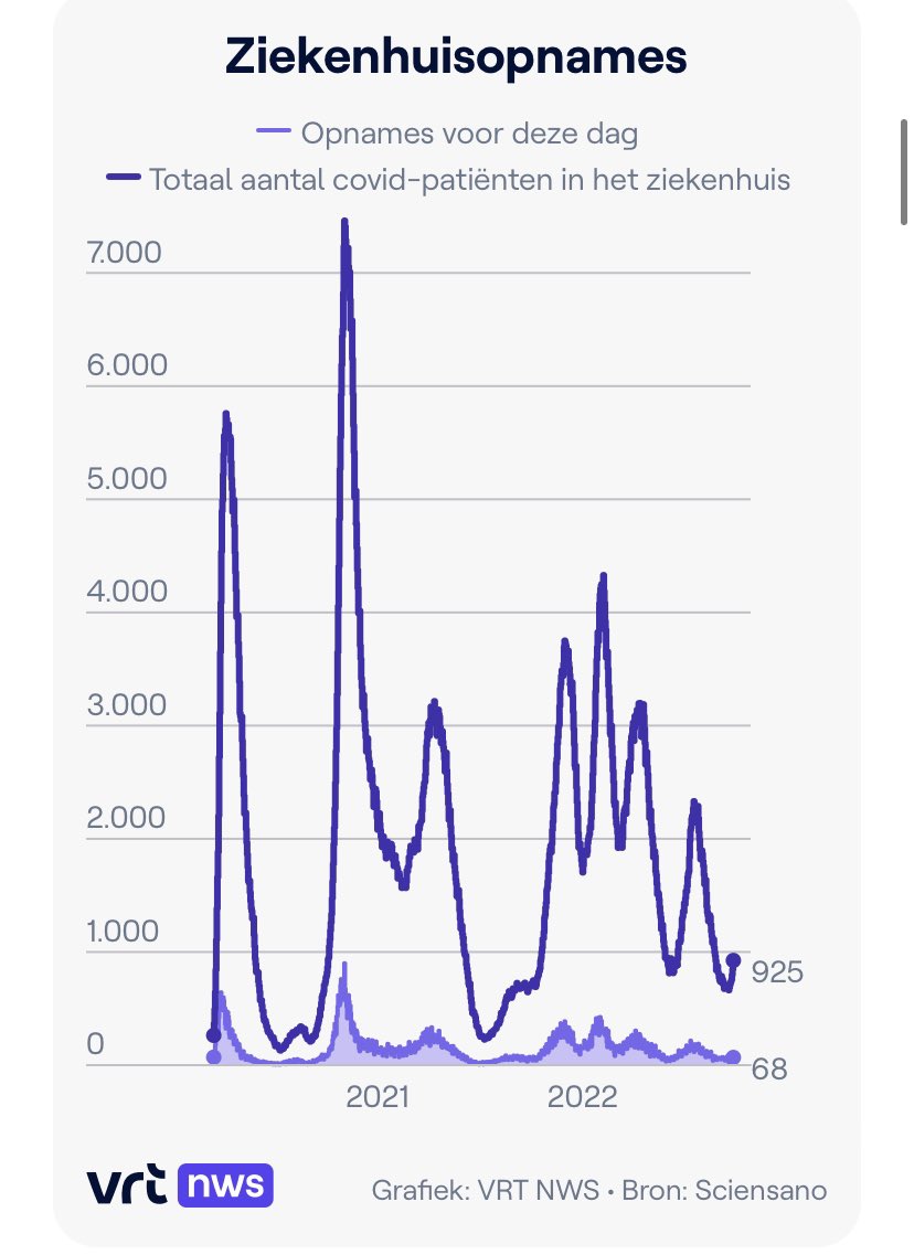 vanranstmarc's tweet photo. Zoals voorspeld is de COVID19-herfstgolf begonnen. Wanneer je ouder bent dan 65 of tot een risicogroep behoort, laat je dan vaccineren!
Ook het griepseizoen lijkt vroeg begonnen dit jaar. Dezelfde groepen wachten dit jaar best niet te lang om zich ook te vaccineren tegen griep. https://t.co/FnlLFoAwru