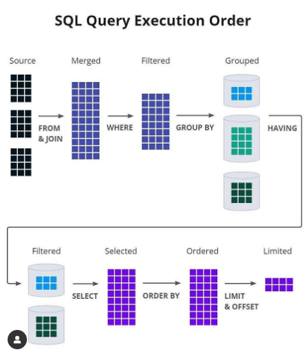 BDAnalyticsnews's tweet photo. SQL Query execution order

#ArtificialIntelligence #AI #ML #DataScience #DataScientists #CodeNewbies #Tech #deeplearning #CyberSecurity #Python #Coding  #javascript #rstats #100DaysOfCode #programming #Linux #IoT #IIoT #BigData https://t.co/2Mx59UwJbV