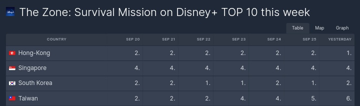 The Zone: Survival Mission maintain Top 5 on D+ of 4 region (🇰🇷🇭🇰🇹🇼🇸🇬) through the weekend last week since episode 5 released. 
via <a href="/flixpatrol/">FlixPatrol</a>

#더존버터야산다 #유재석 #이광수 #권유리