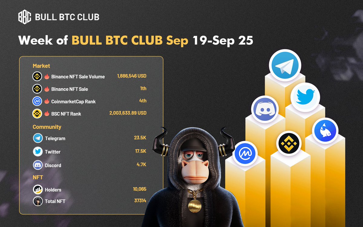 Crypto_OxineEth's tweet photo. The Best NFT project on Binance NFT @TheBinanceNFT 
Check our weekly information here!

#bullbtcclub #bianancenft https://t.co/5BGrhoUNgK