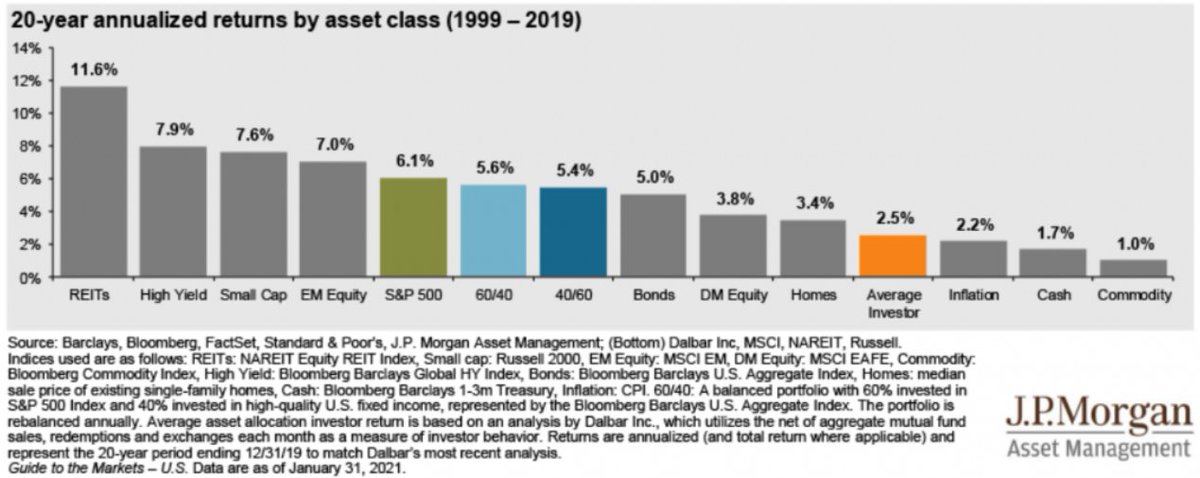 FuturePowerGen's tweet photo. How to #defeat a #soaringinflation?
#Focus on #mREITs whose #averageannual #dividendyield is above #14percent and #compare it with the highest #interestyield of the #US #10yearTresuryYield of 1980.
The #DowJonesIndustralAverage went nowhere for #16years!
https://t.co/mEcCCSsiqm https://t.co/YrmJTgiMl5