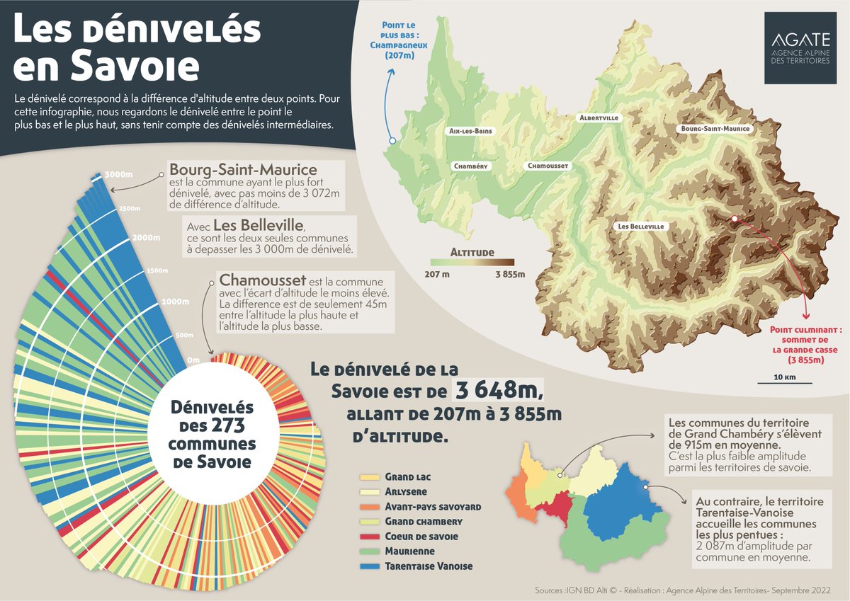 Agate_agence's tweet photo. [#DonnéeDuMois] En sept, on prend de l'altitude en #Savoie ⛰ 3ème dép de France métro où la différence d'altitude entre son point le + bas &amp; le + haut est la + élevée, le dénivelé savoyard donne le vertige 🤯
Profil des territoires 👉🏻 https://t.co/qIwHT6Hiqc
@IGNFrance
@rgdsmb https://t.co/kV25oTPszS