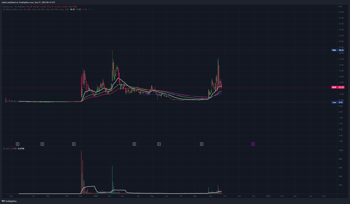 VagaryNexus's tweet photo. Rumble, that outside horse you might want to play some time......but for now we will keep it in the back of the stable

#Rumble $RUM #longplay #iamself https://t.co/Ofh24Jc5qh