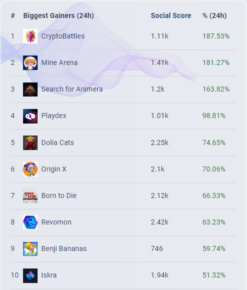 gamefi_to's tweet photo. 🌟 Biggest Gainers in the last 24 hours🚀🚀

🥇@CryptoWarsOU
🥈@Mine_Arena
🥉@animeragame
@playdex
@DoliaCats_eth
@Origin_X_Meta
@BornToDieGame
@RevomonVR
@BenjiBananas
@iskra_world

#GameFi #NFTGaming #P2E #Web3 
👉 https://t.co/s1Zng0FeXi https://t.co/UWXLIzde9R