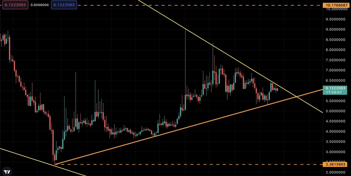 yapbozyatirim's tweet photo. $BAR
Sıkış bakalım ne kadar sıkışacaksın…
#barusd #btcusd https://t.co/ay7D1NTGvd
