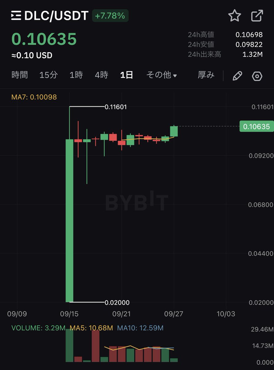 Bybitのローンチパッド
$MIBR 一応コミット！

ファントークンだし、当たっても期待出来ない。。。

前回の $DLC は、ある事も知らずコミット出来なかった😱ETHマージの日で全く気付かず。悔やまれる😂

しかも、DLC大した下落も無く安定している😵
