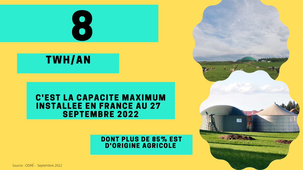 [𝐂𝐡𝐢𝐟𝐟𝐫𝐞 𝐝𝐮 𝐣𝐨𝐮𝐫]En France, selon <a href="/reseauxenergies/">OpenDataRéseauxÉnergies #ODRÉ</a> la capacité max. installée des unités de méthanisation injectant du #biométhane dans les réseaux gaziers a franchi les 8 TWh.
La <a href="/CRE_energie/">CRE</a> estime que la prod.injecté sera à➕de 7 TWh/an fin 2022.
#PPE #REPowerUE