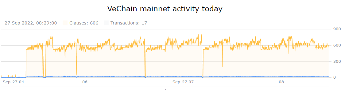 In just over 3 hours, #VeChain has pumped out almost 700k transactions for the biggest company in the world (Walmart). 

No spam, no token shuffling, real world, economically beneficial on-chain activity for 1 company, with thousands to come. 

$VET is the future of #blockchain.