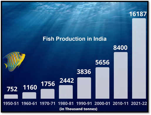 PIB India On Twitter Indian Fisheries NeeliKranti To ArthKranti pib-india-on-twitter-indian-fisheries-neelikranti-to-arthkranti
