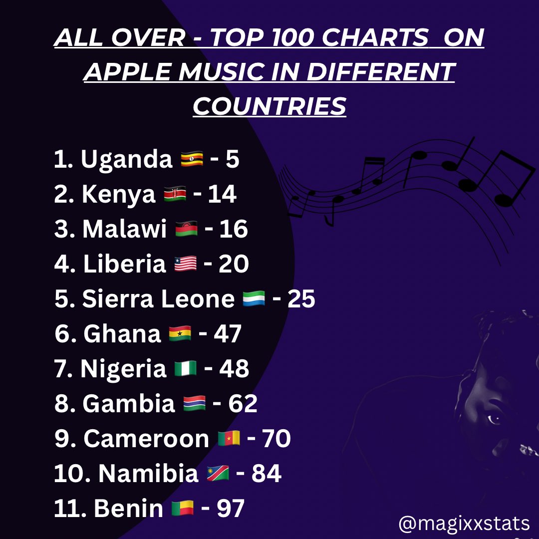 MagixxStats's tweet photo. .@Iam_Magixx 
#Allover off the #ATOMEp has been all over 📌 as it’s been streamed 📉 heavy in :

- Uganda 🇺🇬 ——#5
- Kenya 🇰🇪 ——-#14
- Malawi 🇲🇼——-#16
- Liberia 🇱🇷 ——-#20

See full countries on the 🖼️ ⬇️ https://t.co/jbhrHpN1D8