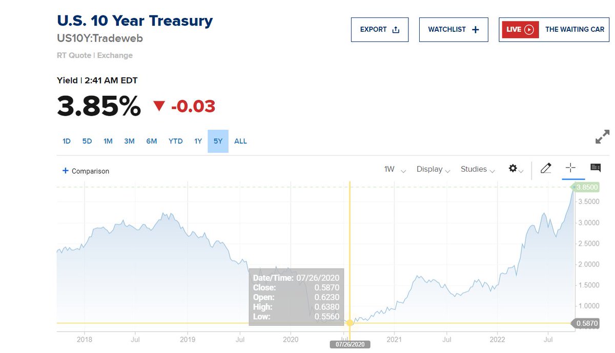 FuturePowerGen's tweet photo. The #powerofcomputation in action:
The #US10YearTreasury on #CNBC's #US10Y_Tradeweb shows that #US10Y closed at #0_587percent on #26July2020 while it now stands at #3_85Percent, an increase of #556_2percent in 2 years and 2 months.
https://t.co/cftMGk2K9R https://t.co/rpBFEEMjjV