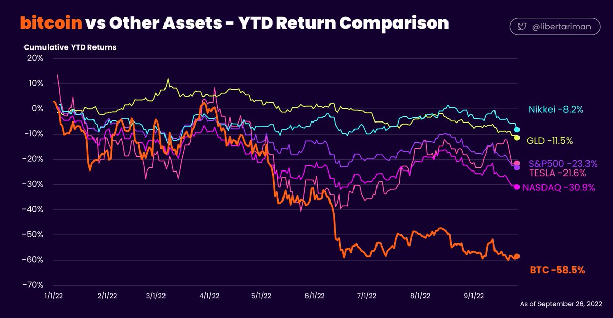 libertariman's tweet photo. bitcoin vs Other Assets - YTD Return Comparison
Come to papa
#bitcoinYtd https://t.co/iSiyZGrj9U