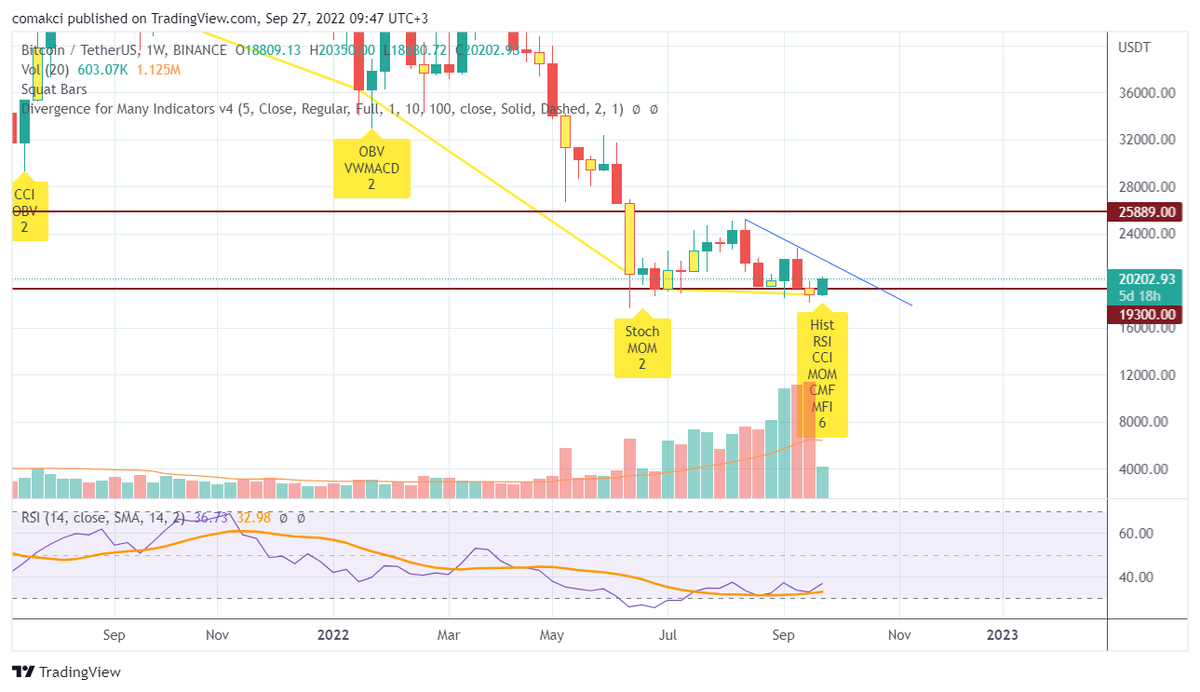 comakci's tweet photo. long term divergence seems strong if this week ends over 20K$. The signal came when #BTC closes 2 days under 19.300$. 

If you are having trouble to catch divergences I suggest the indicator below. 

22-23K$ is critical. long over 19.300, short under 19.300. My magical price 😎 https://t.co/jVam0dkzUl