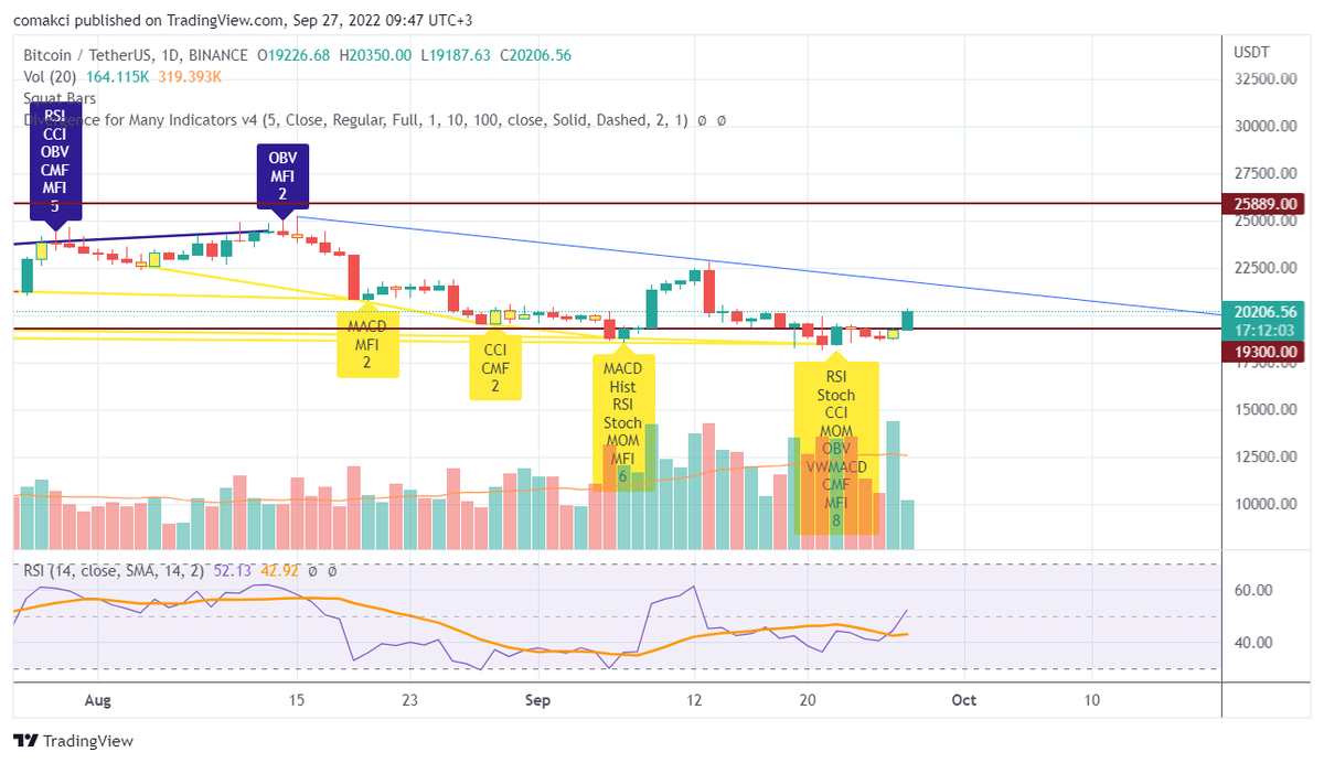 comakci's tweet photo. long term divergence seems strong if this week ends over 20K$. The signal came when #BTC closes 2 days under 19.300$. 

If you are having trouble to catch divergences I suggest the indicator below. 

22-23K$ is critical. long over 19.300, short under 19.300. My magical price 😎 https://t.co/jVam0dkzUl
