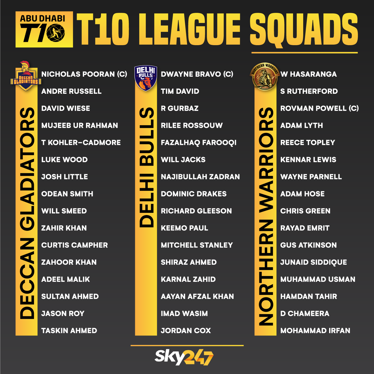 officialsky247's tweet photo. Here are the full squads of all 8 teams of T10 League 2022.

#Squad #DeccanGladiators #DelhiBulls #NorthernWarriors #MSampArmy #NYStrikers #TeamAbuDhabi #TheChennaiBraves #BanglaTigers #T10League #AbuDhabiT10 #SKY247 #Socialedia https://t.co/56wgzjJMjE