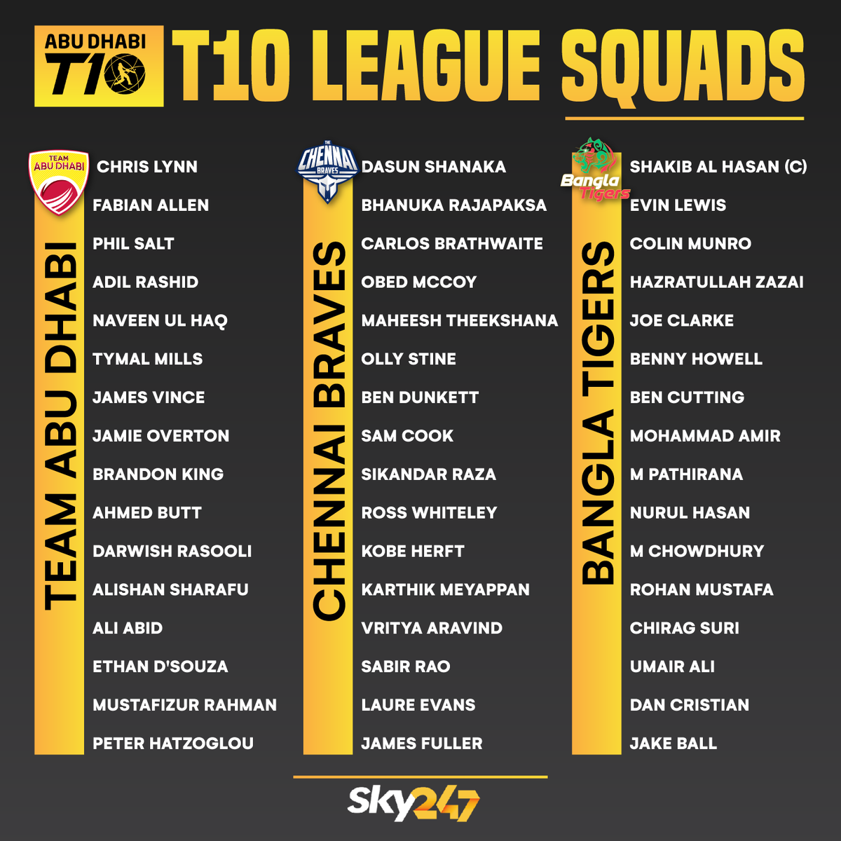 officialsky247's tweet photo. Here are the full squads of all 8 teams of T10 League 2022.

#Squad #DeccanGladiators #DelhiBulls #NorthernWarriors #MSampArmy #NYStrikers #TeamAbuDhabi #TheChennaiBraves #BanglaTigers #T10League #AbuDhabiT10 #SKY247 #Socialedia https://t.co/56wgzjJMjE