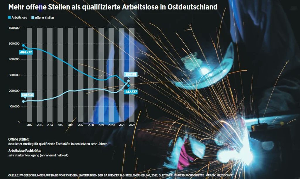 Erstmals gibt es laut <a href="/DKW_follow/">Dirk Werner</a> vom <a href="/iw_koeln/">Institut der deutschen Wirtschaft</a> in Ostdeutschland mehr freie Stellen als qualifizierte Arbeitslose. Die Fachkräftelücke steigt. Details: mz.de/mitteldeutschl…