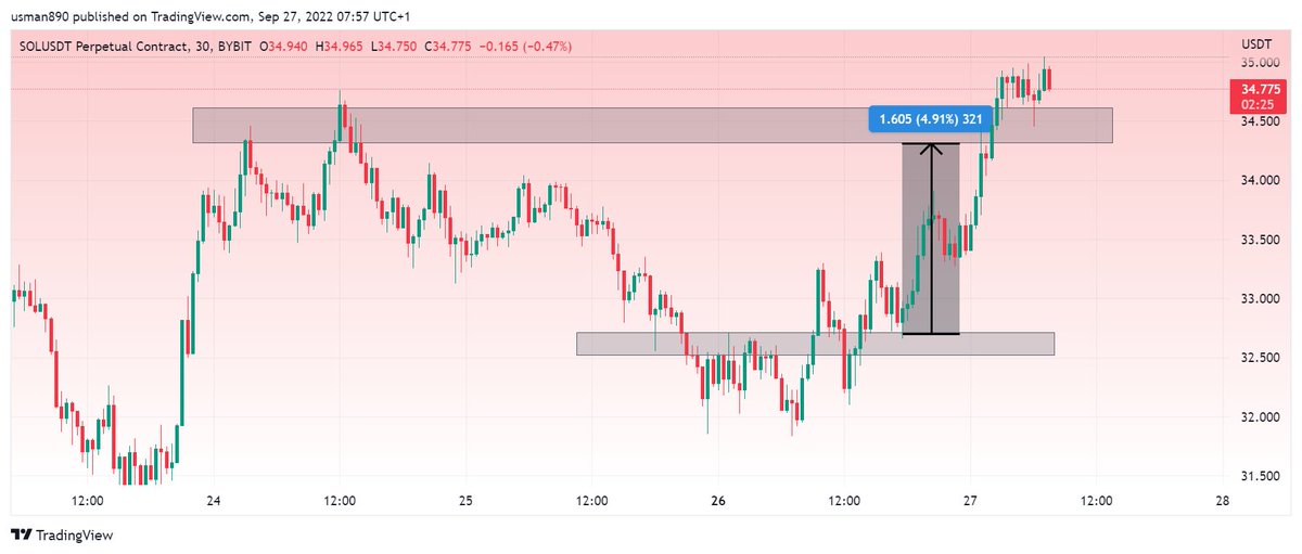 cryptoknight890's tweet photo. $SOL TP HIT https://t.co/ZmxpI4t2WI