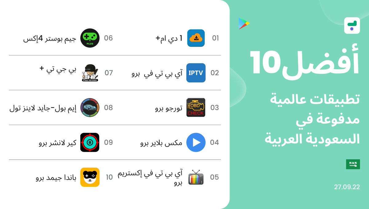 afdal_app's tweet photo. اشترك في منصة #أفضل_آب مجاناً لتوفر لك أفضل 10 تطبيقات مدفوعة في بلدك🔥
إليك أفضل 10 تطبيقات عالمية مدفوعة في السعودية العربية⬇️

Sign up with Afdal App for free to provide you with the top 10 paid apps in your country!🔥
Here you are now: Top 10 global paid apps in Saudi Arabia https://t.co/UPksTdvfFQ