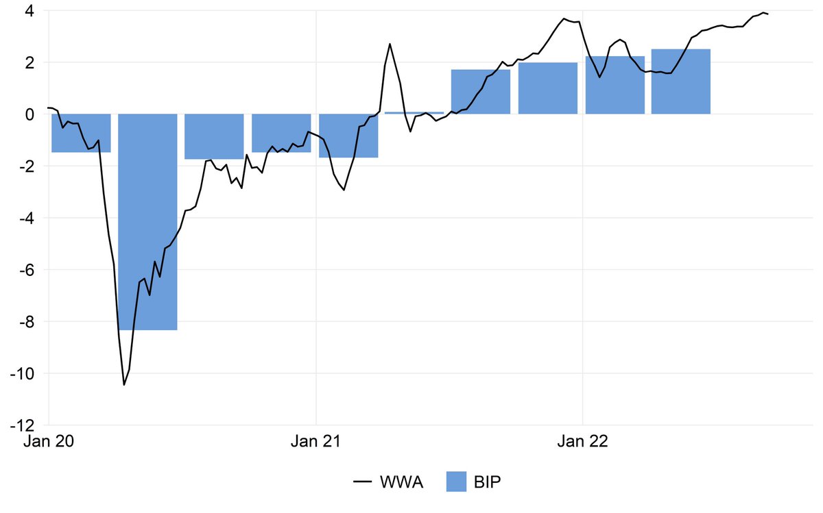 The Index of #Swiss weekly economic activity #WEA is back after a thorough revision! 

So far, in Q3:2022 Swiss economic activity remained robust, supported by the strong labor market and solid internal demand. 

seco.admin.ch/seco/en/home/w…