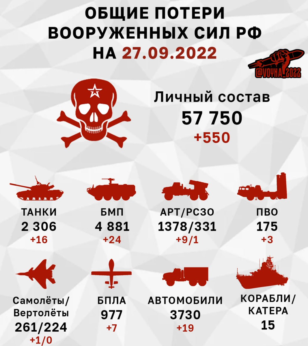 War2022ua's tweet photo. ⚡️Общие потери армии РФ по состоянию на 27.09.2022
#UkraineRussiaWar #Ukraine #UkraineWillWin #HIMARS #Kherson #russiaisateroriststate #RussiaUkraineWar #Kharkhiv #Bakhmut #moblization https://t.co/bdjWCQRnHX