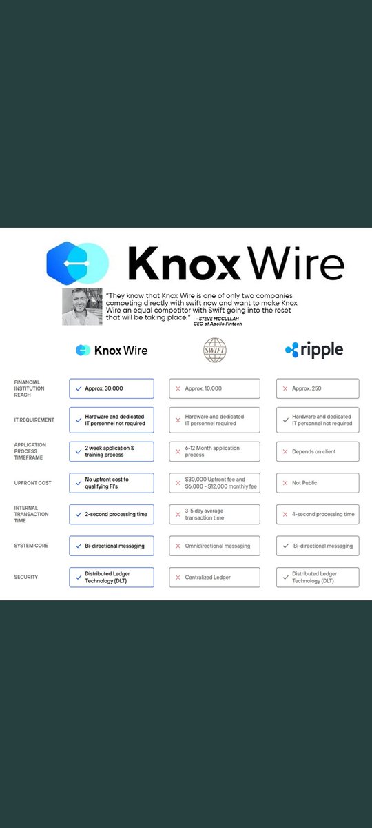 RalphPo91162800's tweet photo. #KnoxWire
#payments 
#Crossborder 
#finance
#fintech
#Banks 
#RTGS
#BidirectionalMessaging 
#Blockchain 
#APL #KNX
#GSX

#Swift
#Ripplenet https://t.co/mHFmwBGjBe