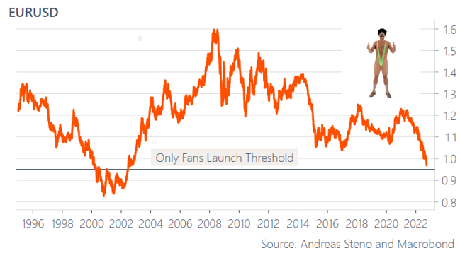 AndreasSteno's tweet photo. If the threat of me going on Only Fans is not enough to support the EUR, I don't know what is https://t.co/jvhcpqxJ88