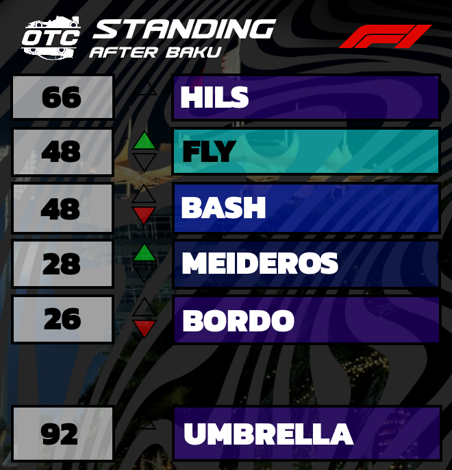 OnlytruthC's tweet photo. Magnifique victoire de Kanata Sorami à Baku, devant Hils et Fly. 
Quand au championnat pilote, c'est toujours Hils qui est en tête, avec 18 points d'avance sur Fly. 
#OTCS10 https://t.co/s7ENjeKIZb