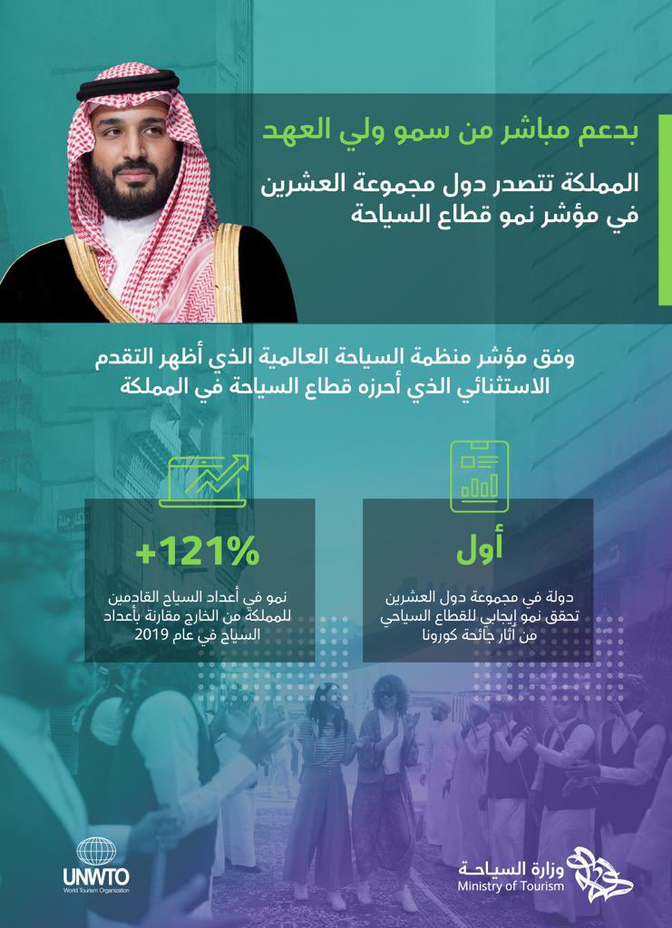 Saudi_MT's tweet photo. نسعد بهذا الإنجاز الذي يأتي تتويجاً لجهود القيادة الرشيدة في سبيل تحقيق أهداف #رؤية_السعودية_2030 التي تسعى إلى وضع بلادنا ضمن أبرز وجهات السياحة العالمية. https://t.co/kPOm4ROiV5