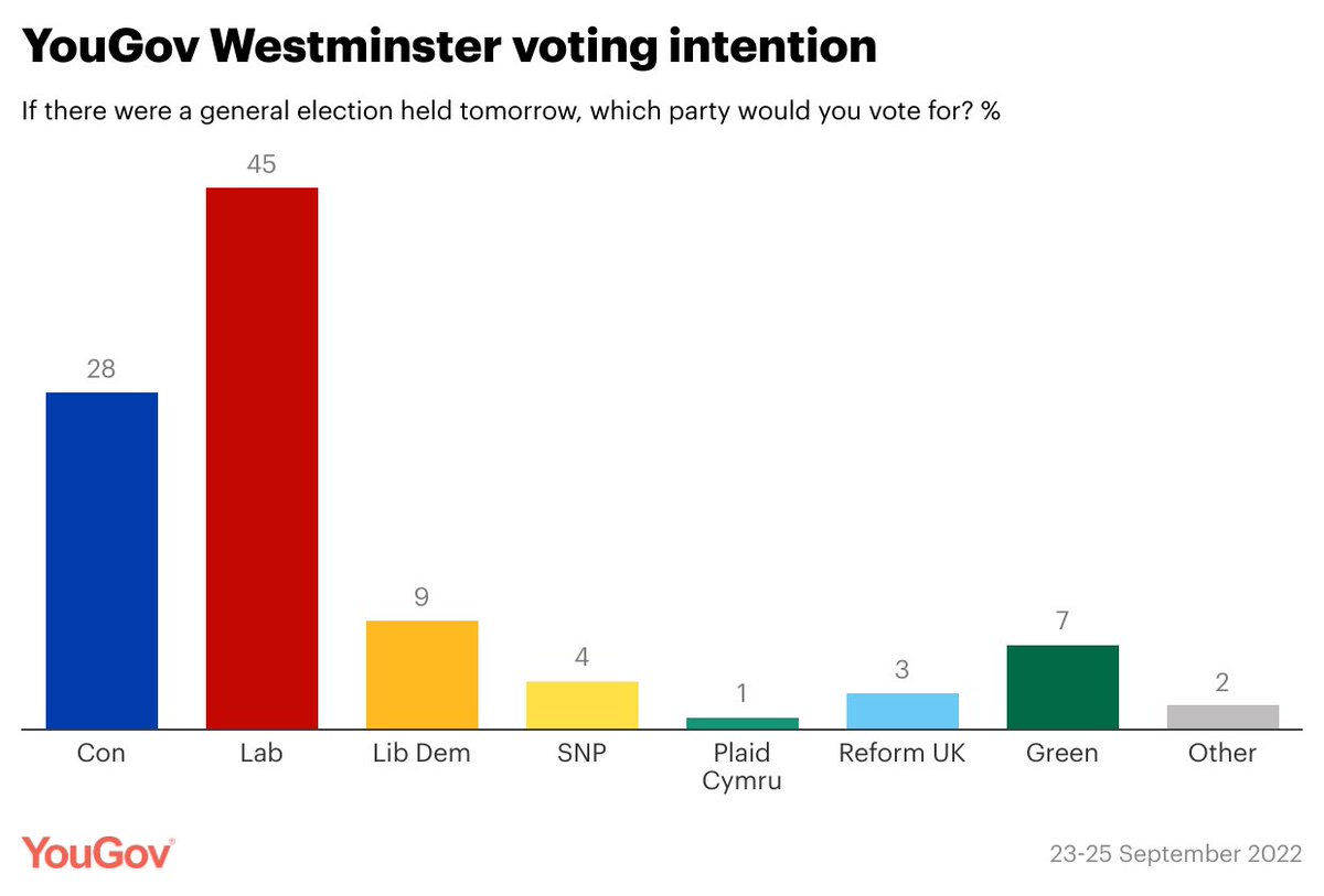 Following the 'mini-Budget', Labour's voting intention lead increases to the highest YouGov has ever recorded, at 17pts (fieldwork 23-25 Sep)

Con: 28% (-4 from 21-22 Sep)
Lab: 45% (+5)
Lib Dem: 9% (=)
Green: 7% (-1)
Reform UK: 3% (=)
SNP: 4% (-1) 

yougov.co.uk/topics/politic…