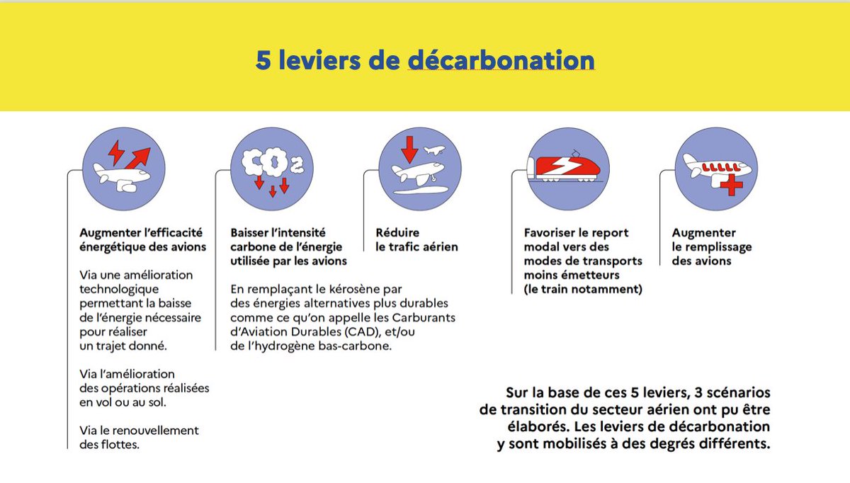 🟢 En mobilisant différents leviers de décarbonation, ces scénarios permettraient chacun de réduire d’environ 75% les émissions de CO2 des vols au départ de la France, entre 2019 et 2050.
Découvrez l'étude <a href="/ademe/">ADEME</a> 👉librairie.ademe.fr/mobilite-et-tr…