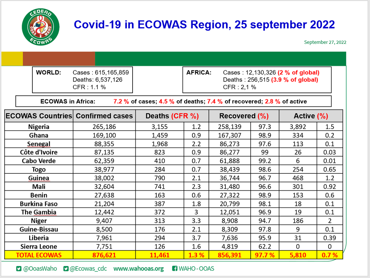 Ecowas_cdc's tweet photo. COVID19 #ECOWAS DAILY UPDATE for 25 September 2022. #GetVaccinated #PreventionActionsKey

Data recorded over the last week in @ecowas_cedeao
 region.

        1,296 new cases  
                4 new deaths 
        1,299 new discharged 

@OoasWaho @Dr_Babacar https://t.co/Ssdb7SNjz8