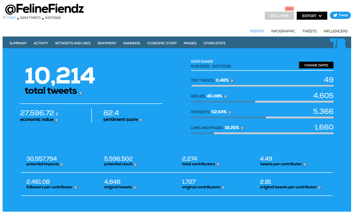 <a href="/FelineFiendz/">Fiendz</a> reached 10k tweets in 10 days!
Solid numbers

🐦20k tweets
👀5,6 million reach
 😼2274 Contributors
💰 Economic value 27,5k $

If you want to see other #NFTCommunity tag it below

Check the latest  <a href="/NFTCommunityRa1/">NFT Community Report 📊📈📉💯</a> 

🥰Follow <a href="/NFTCommunityRa1/">NFT Community Report 📊📈📉💯</a> for more reports 😎
