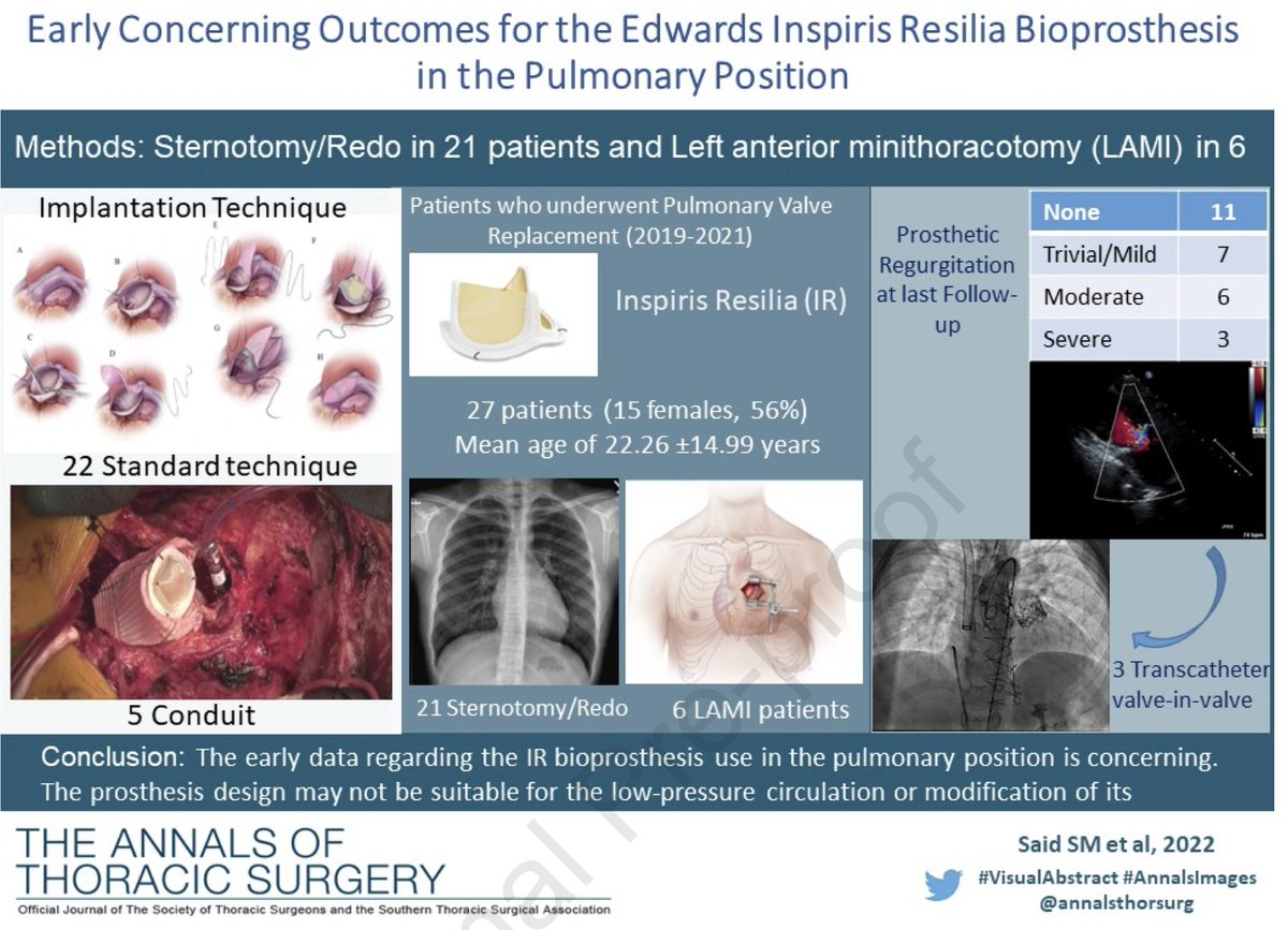 pomyers's tweet photo. Concerning early results of #Inspiris in pulmonary position, for those not in a graft: 48% developed PR, 22% moderate and 11% severe. @annalsthorsurg @samsaid75
https://t.co/cO0fvukgsK https://t.co/pv1C4PB5sP