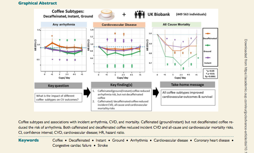 gorka_orive's tweet photo. El consumo de café instantáneo, molido y descafeinado (2-3 veces al día) se asocia con un menor riesgo de enfermedad cardiovascular y mortalidad asociada. El café instantáneo, molido también con menor riesgo de arritmias. https://t.co/WeJzoAGaUs https://t.co/FZnSK8b4CP