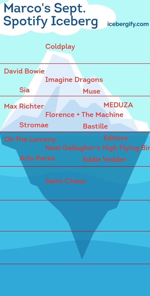 Mcx83's tweet photo. https://t.co/r2VjZJYqU9 è uno strumento di @Spotify che permette di analizzare i propri gusti musicali e visualizzarli con un grafico ad "iceberg" in base alla popolarità degli artisti.
#icebergify #spotify #dataviz https://t.co/pa2Wo29lEB