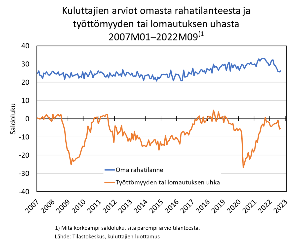 pkangassalo's tweet photo. Vaikka #kuluttajienluottamus sodan, energiakriisin ja hintojen nousun myötä pohjamudissa, toistaiseksi oma rahatilanne näyttää kestävän eikä työttömyyttä tai lomautusta juuri pelätä. #talous #omatalous #työttömyys @Tilastokeskus https://t.co/iptIGnsAAm