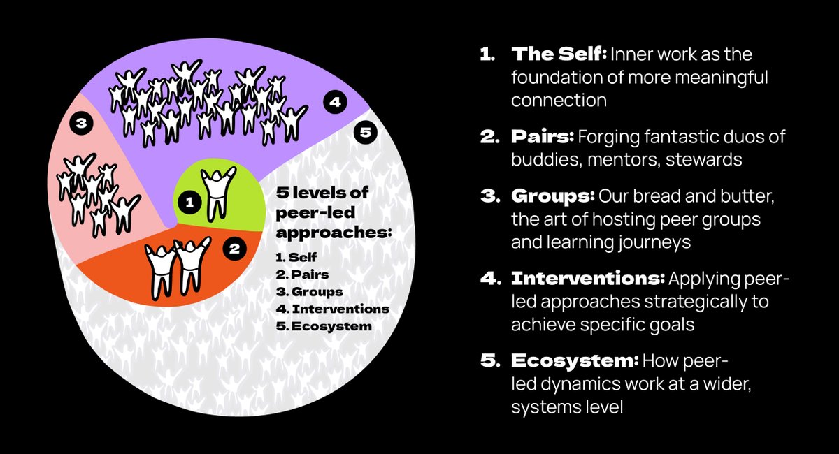 Booking is open for our flagship training programme, Huddlecraft 101. It's an immersion into how to harness 5 levels of peer dynamic for your work or organisation.

To learn more about what Huddlecraft 101 might unlock for you, you can...
