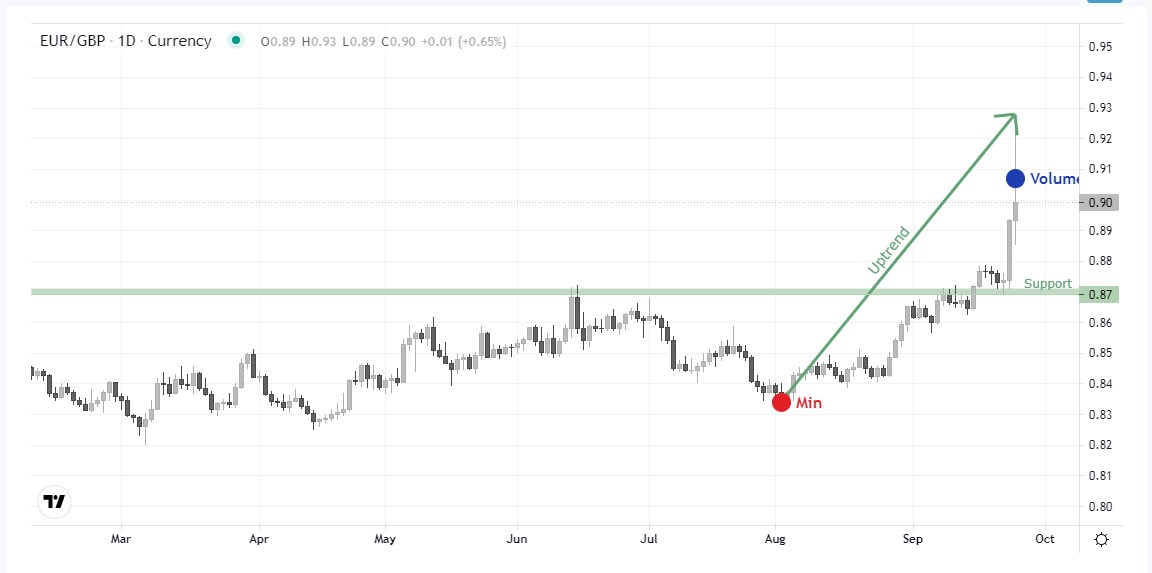 Trendometer2022's tweet photo. #EURGBP $EURGBP Splash volumes. A strong price movement is expected. More: https://t.co/XJqakTq69x https://t.co/A876IoFGbs