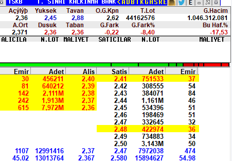 Maşallah #TSKB tabanı sonunda 290milyon lotla çözüldü.