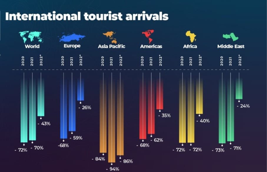 rcgsc3141's tweet photo. International tourism continued to show strong signs of recovery.
Arrivals reached 57% of pre-pandemic levels in the first seven months of 2022. #Internationaltourism #Sprednews #rcgsc #rotaract3141 #strongrecovery https://t.co/Wd6mjeOGQn