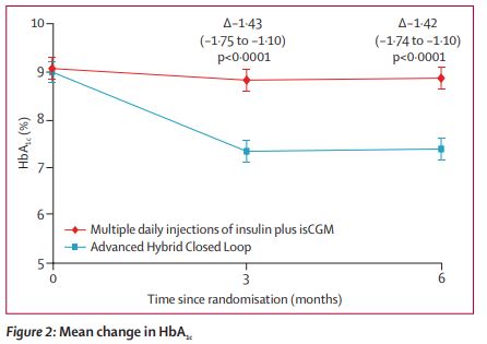 In the October Issue:
Advanced hybrid closed loop therapy versus conventional treatment in adults with type 1 #diabetes (#ADAPT): a randomised controlled study thelancet.com/journals/landi… #T1D #Closedloop