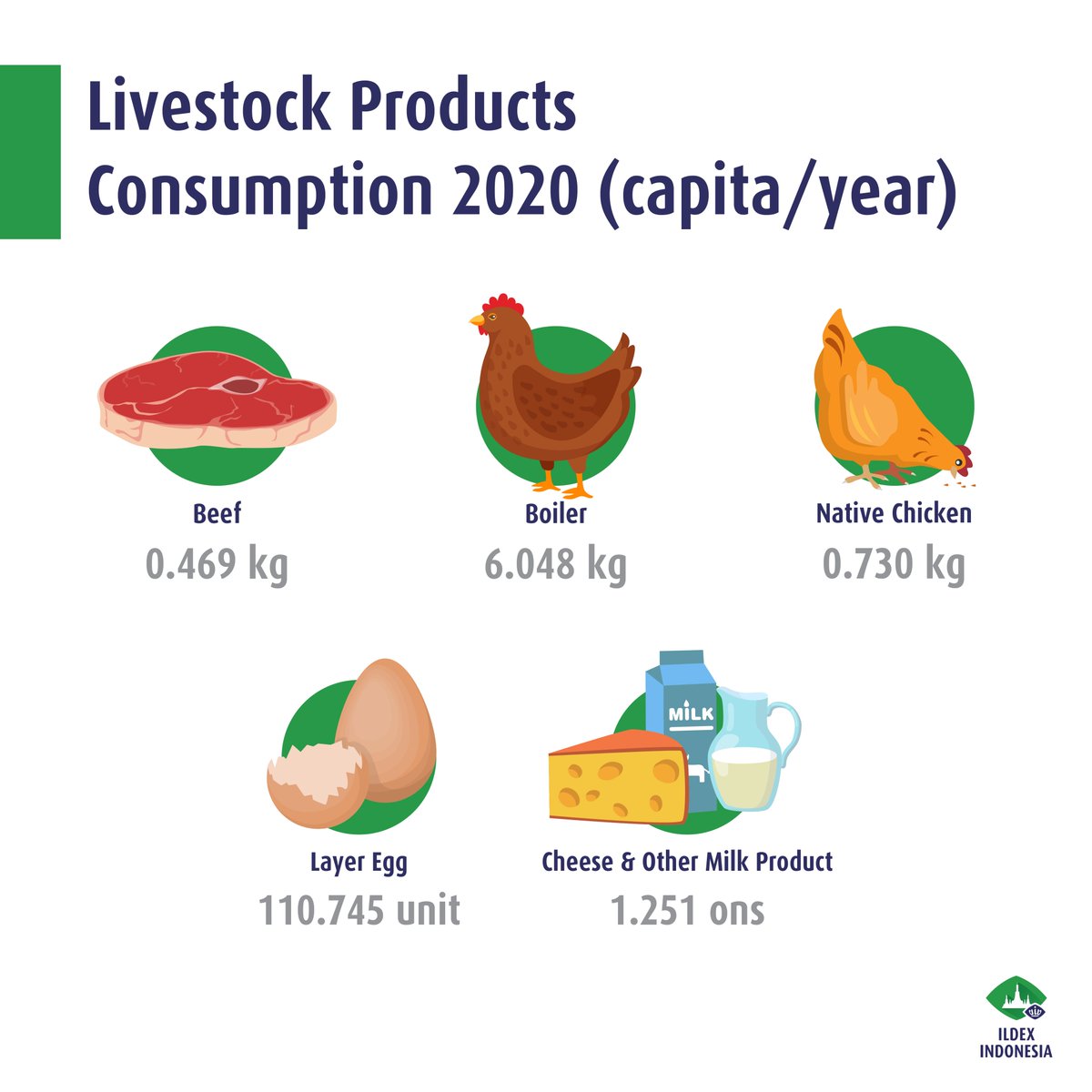 ildexexhibition's tweet photo. Indonesia's livestock sector industry is huge!

As massive as it gets, the number of Indonesian farmers contributed to 1.69% of the total population! 

Explore the possibility of livestock sector industry in Indonesia and register to ILDEX Indonesia here: https://t.co/SFu2hHWVe5 https://t.co/0aY5koHivw