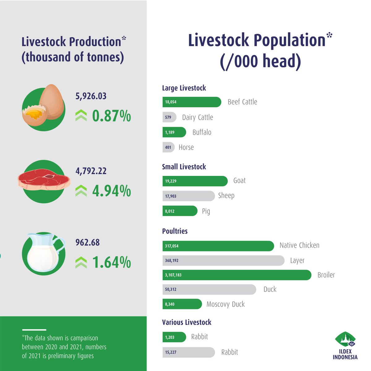 ildexexhibition's tweet photo. Indonesia's livestock sector industry is huge!

As massive as it gets, the number of Indonesian farmers contributed to 1.69% of the total population! 

Explore the possibility of livestock sector industry in Indonesia and register to ILDEX Indonesia here: https://t.co/SFu2hHWVe5 https://t.co/0aY5koHivw