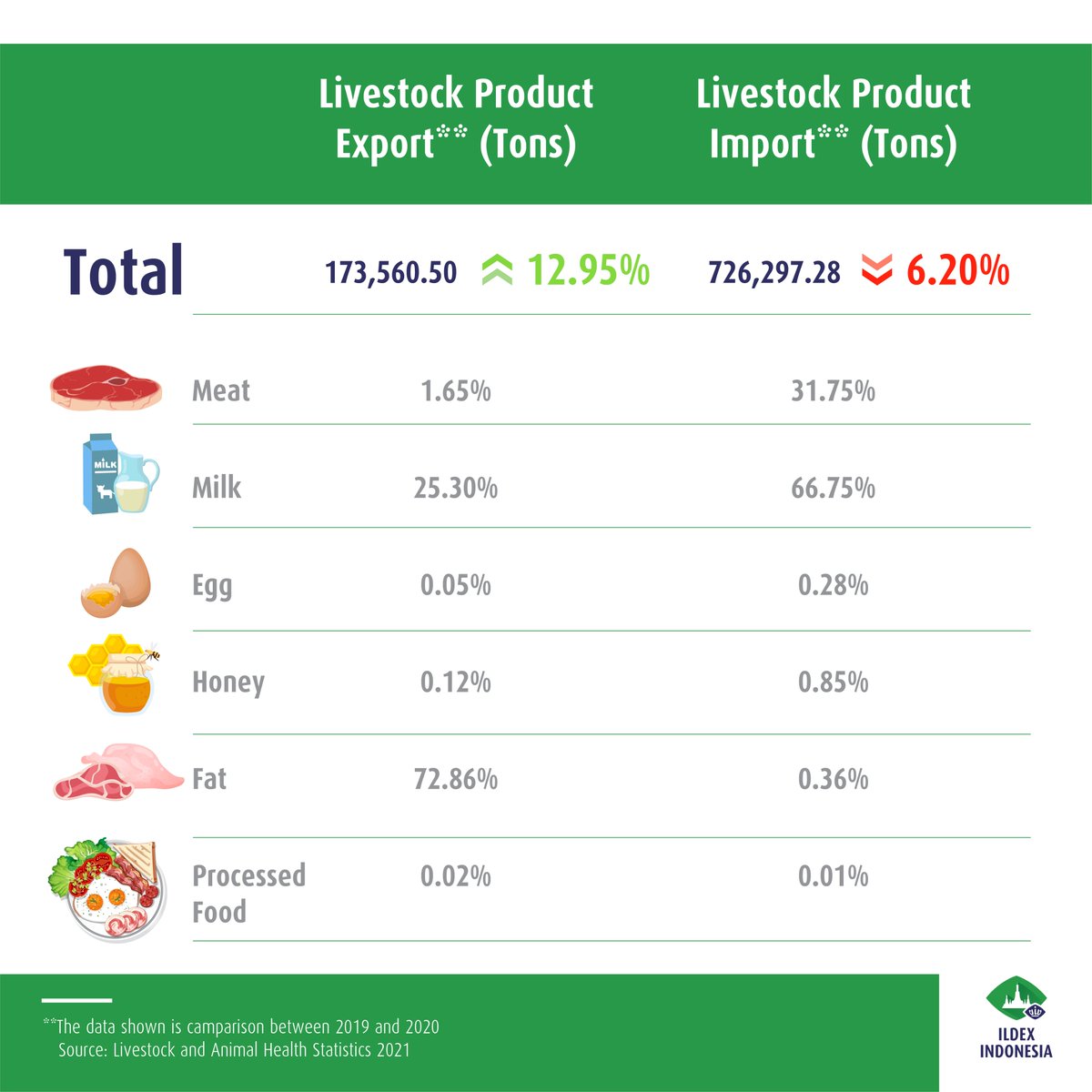 ildexexhibition's tweet photo. Indonesia's livestock sector industry is huge!

As massive as it gets, the number of Indonesian farmers contributed to 1.69% of the total population! 

Explore the possibility of livestock sector industry in Indonesia and register to ILDEX Indonesia here: https://t.co/SFu2hHWVe5 https://t.co/0aY5koHivw