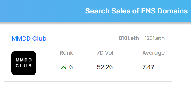 namemaxicom's tweet photo. @MMDDCLUB Quite a sale! 🚀 That's why your club ranked no. 6 this week https://t.co/lRDoPk5O0v!🥂
In the last 30 DAYS, 52 #ensdomains for #MMDD-CLUB sold for an average of 3.94 Ξ & highest at 13.60Ξ
https://t.co/iRNlitk0us https://t.co/FeC7wp8E58