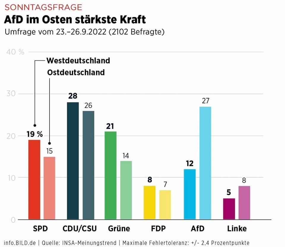 Stärkste Kraft im Osten, höchster Wert seit fast drei Jahren: Immer mehr Menschen merken, dass die #AfD die einzige bürgerliche Kraft für eine Politik der Vernunft ist. #UnserLandzuerst